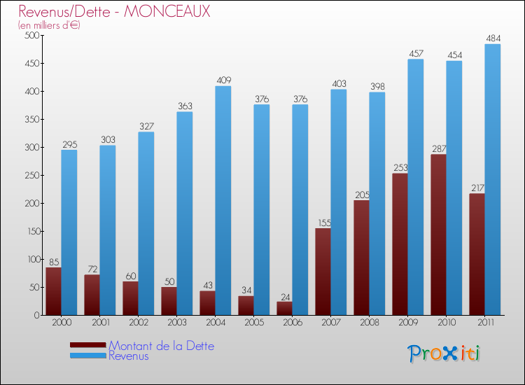 Evolution comparée de la dette et des revenus pour la commune de MONCEAUX de 2000 à 2011 Comparaison de la dette et des revenus pour MONCEAUX de 2000 à 2011