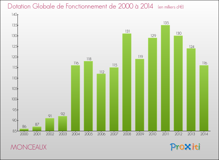 Evolution du montant de la Dotation Globale de Fonctionnement pour la commune de MONCEAUX de 2000 à 2014 Evolution du montant de la Dotation Globale de Fonctionnement pour MONCEAUX de 2000 à 2014