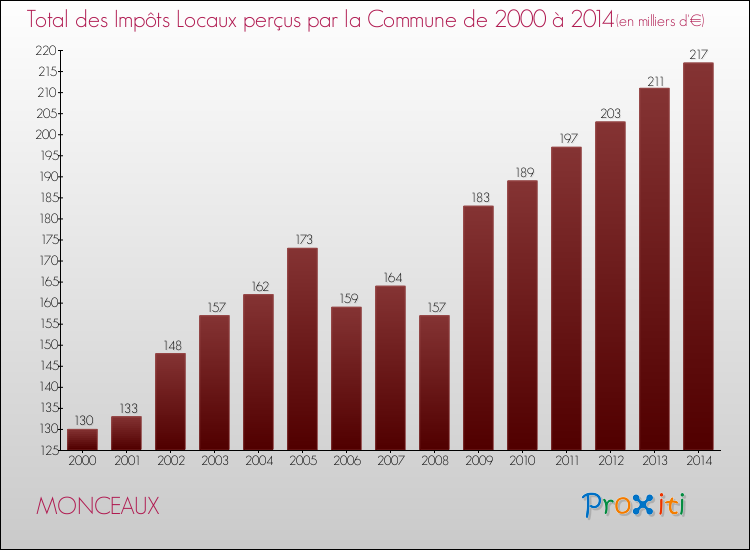Evolution des Impôts Locaux pour la commune de MONCEAUX de 2000 à 2014 Evolution des Impôts Locaux pour MONCEAUX de 2000 à 2014