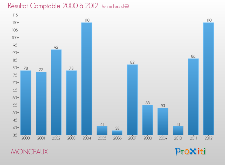 Evolution du résultat comptable pour la commune de MONCEAUX de 2000 à 2012 Evolution du résultat comptable pour MONCEAUX de 2000 à 2012