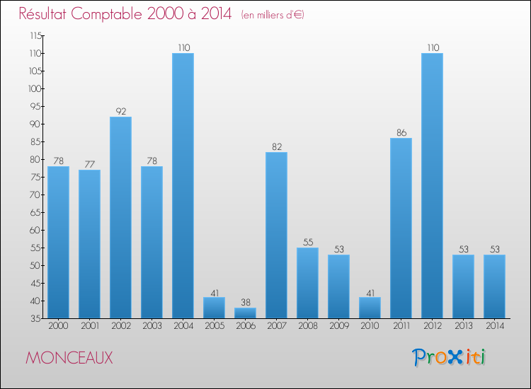 Evolution du résultat comptable pour la commune de MONCEAUX de 2000 à 2014 Evolution du résultat comptable pour MONCEAUX de 2000 à 2014