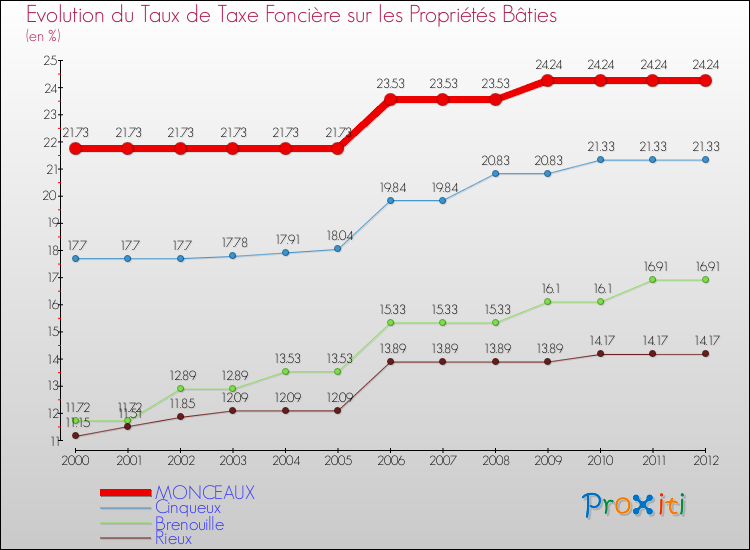 Evolution du taux de la taxe foncière sur le bati pour MONCEAUX et les communes proches de 2000 à 2012 Comparaison des taux de taxe foncière sur le bati pour MONCEAUX et les communes voisines de 2000 à 2012