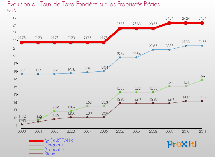 Evolution du taux de la taxe foncière sur le bati pour MONCEAUX et les communes proches Comparaison des taux de taxe foncière sur le bati pour MONCEAUX et les communes voisines