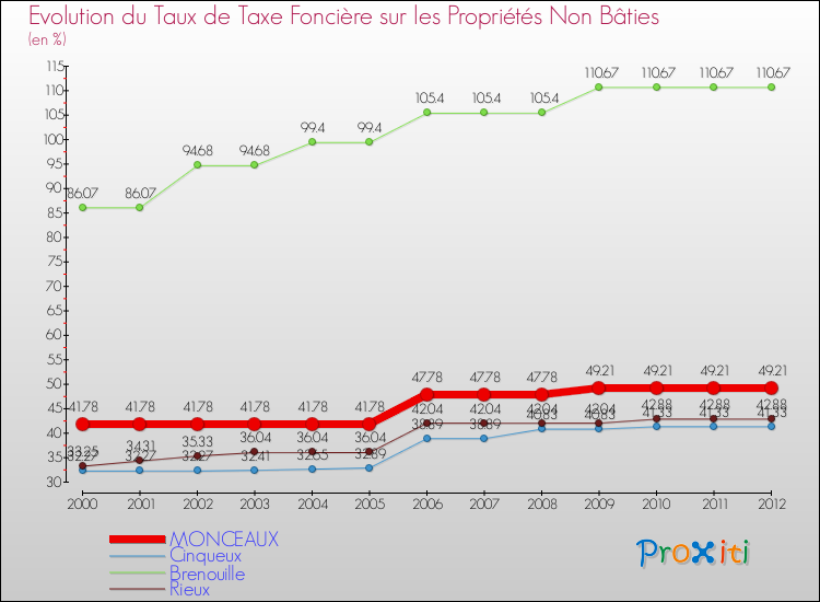 Evolution du taux de la taxe foncière sur les immeubles et terrains non batis pour MONCEAUX et les communes proches de 2000 à 2012 Comparaison des taux de la taxe foncière sur les immeubles et terrains non batis pour MONCEAUX et les communes voisines de 2000 à 2012