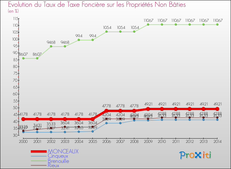 Evolution du taux de la taxe foncière sur les immeubles et terrains non batis pour MONCEAUX et les communes proches de 2000 à 2014 Comparaison des taux de la taxe foncière sur les immeubles et terrains non batis pour MONCEAUX et les communes voisines de 2000 à 2014