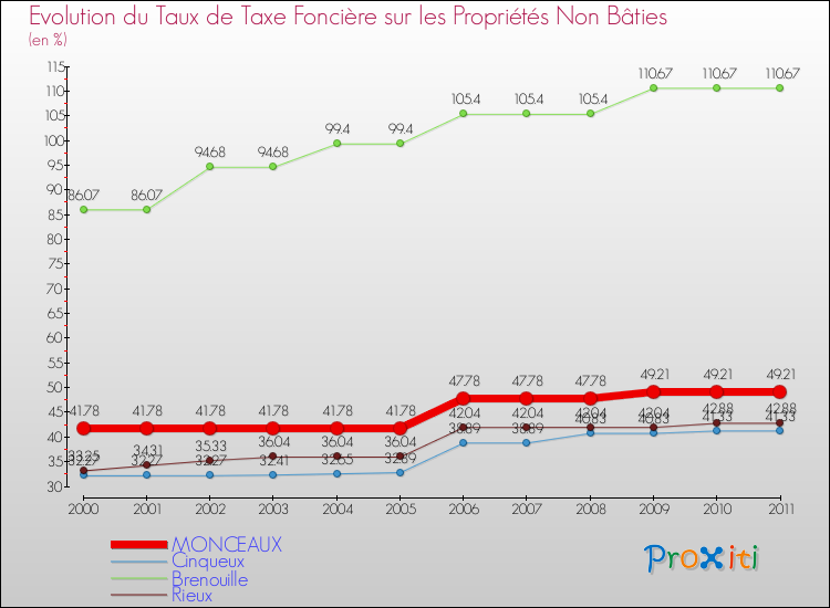Evolution du taux de la taxe foncière sur les immeubles et terrains non batis pour MONCEAUX et les communes proches Comparaison des taux de la taxe foncière sur les immeubles et terrains non batis pour MONCEAUX et les communes voisines