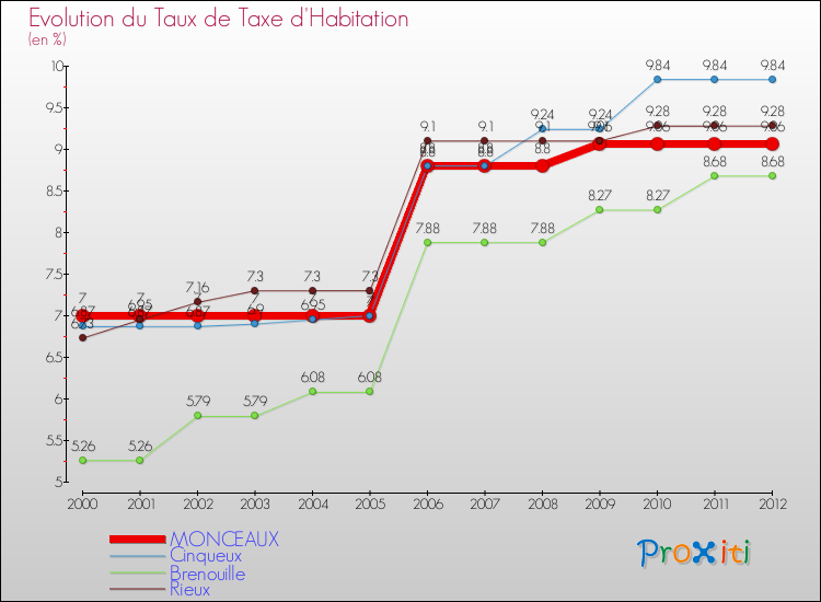 Evolution du taux de la taxe d'habitation pour MONCEAUX et les communes proches Comparaison des taux de la taxe d'habitation pour MONCEAUX et les communes voisines