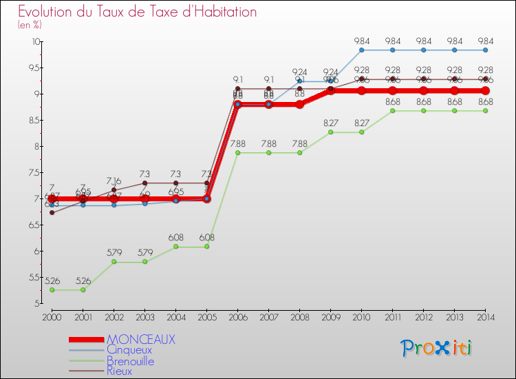 Evolution du taux de la taxe d'habitation pour MONCEAUX et les communes proches de 2000 à 2014 Comparaison des taux de la taxe d'habitation pour MONCEAUX et les communes voisines de 2000 à 2014