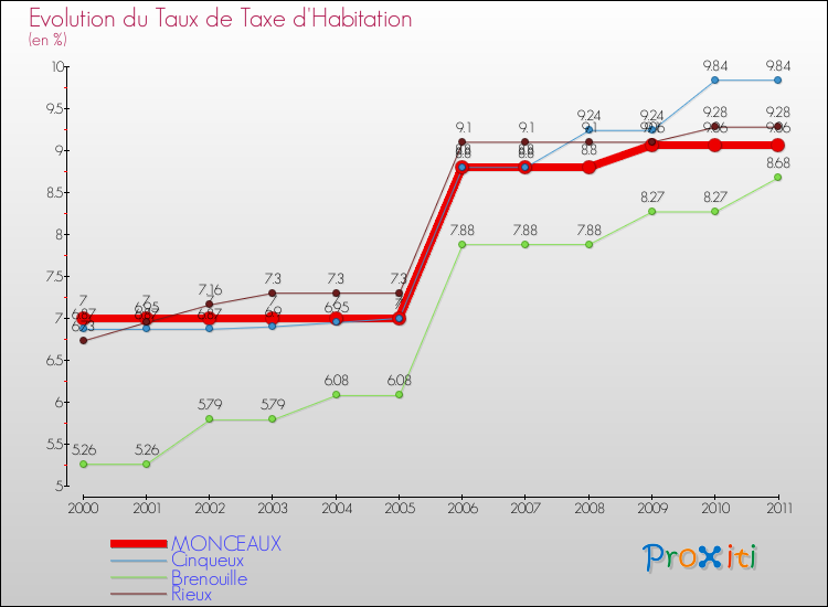 Evolution du taux de la taxe d'habitation pour MONCEAUX et les communes proches Comparaison des taux de la taxe d'habitation pour MONCEAUX et les communes voisines