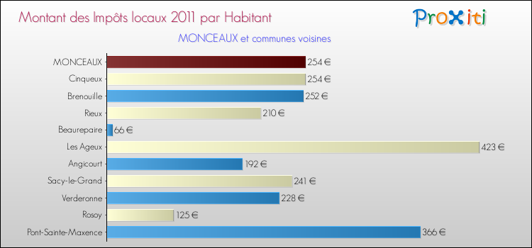 Montant des impôts locaux par Habitant pour MONCEAUX et les communes proches Comparaison des impôts locaux par habitant pour MONCEAUX et les communes voisines