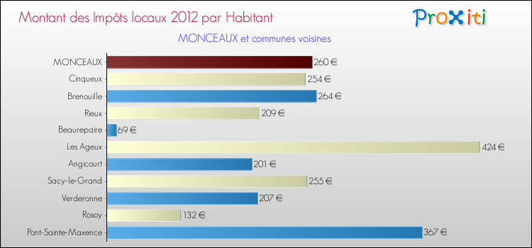 Montant des impôts locaux par Habitant pour MONCEAUX et les communes proches Comparaison des impôts locaux par habitant pour MONCEAUX et les communes voisines