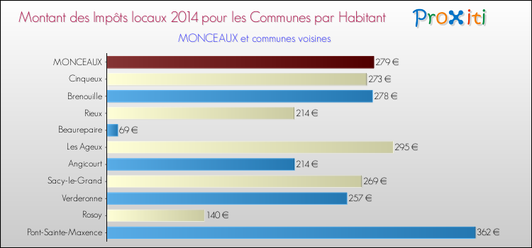 Montant des impôts locaux par Habitant pour MONCEAUX et les communes proches en 2014 Comparaison des impôts locaux par habitant pour MONCEAUX et les communes voisines en 2014