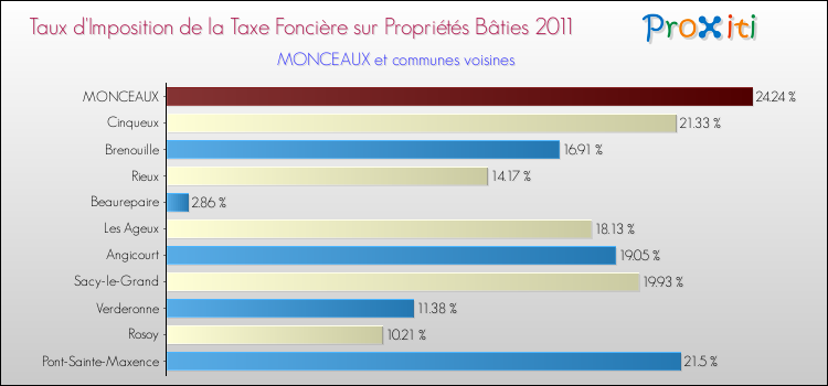 Taux d'imposition de la taxe foncière sur le bati 2011 pour MONCEAUX et les communes proches Comparaison des taux d'imposition de la taxe foncière sur le bati 2011 pour MONCEAUX et les communes voisines