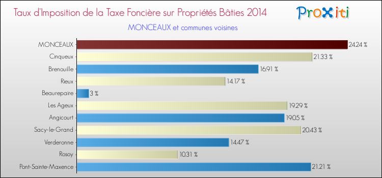 Taux d'imposition de la taxe foncière sur le bati 2014 pour MONCEAUX et les communes proches Comparaison des taux d'imposition de la taxe foncière sur le bati 2014 pour MONCEAUX et les communes voisines