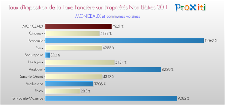 Taux d'imposition de la taxe foncière sur les immeubles et terrains non batis 2011 pour MONCEAUX et les communes proches Comparaison des taux d'imposition de la taxe foncière sur les immeubles et terrains non batis 2011 pour MONCEAUX et les communes voisines