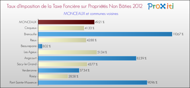 Taux d'imposition de la taxe foncière sur les immeubles et terrains non batis 2012 pour MONCEAUX et les communes proches Comparaison des taux d'imposition de la taxe foncière sur les immeubles et terrains non batis 2012 pour MONCEAUX et les communes voisines