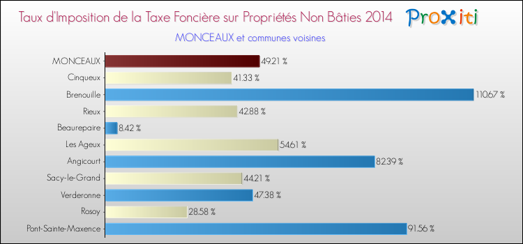 Taux d'imposition de la taxe foncière sur les immeubles et terrains non batis 2014 pour MONCEAUX et les communes proches Comparaison des taux d'imposition de la taxe foncière sur les immeubles et terrains non batis 2014 pour MONCEAUX et les communes voisines
