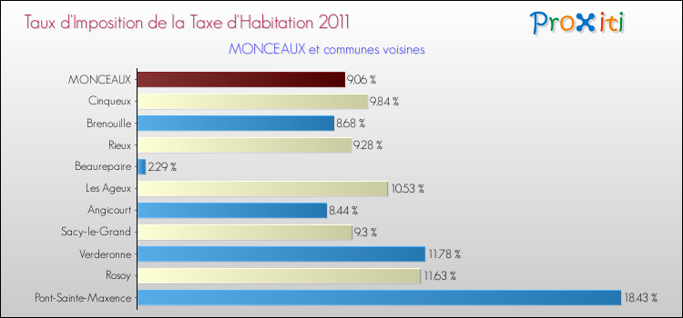 Taux d'imposition de la taxe d'habitation 2011 pour MONCEAUX et les communes proches Comparaison des taux d'imposition de la taxe d'habitation 2011 pour MONCEAUX et les communes voisines