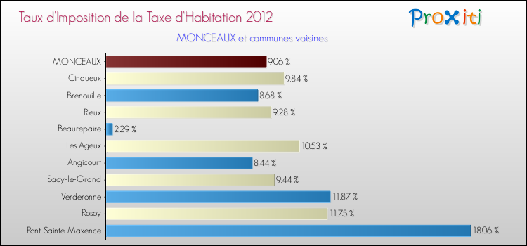 Taux d'imposition de la taxe d'habitation 2012 pour MONCEAUX et les communes proches Comparaison des taux d'imposition de la taxe d'habitation 2012 pour MONCEAUX et les communes voisines