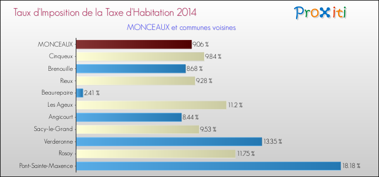 Taux d'imposition de la taxe d'habitation 2014 pour MONCEAUX et les communes proches Comparaison des taux d'imposition de la taxe d'habitation 2014 pour MONCEAUX et les communes voisines