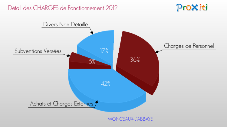 Décomposition des Charges de Fonctionnement 2012 de la commune de MONCEAUX-L'ABBAYE Charges de Fonctionnement 2012 pour la commune de MONCEAUX-L'ABBAYE