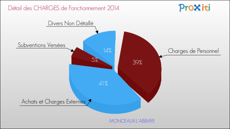 Décomposition des Charges de Fonctionnement 2014 de la commune de MONCEAUX-L'ABBAYE Charges de Fonctionnement 2014 pour la commune de MONCEAUX-L'ABBAYE