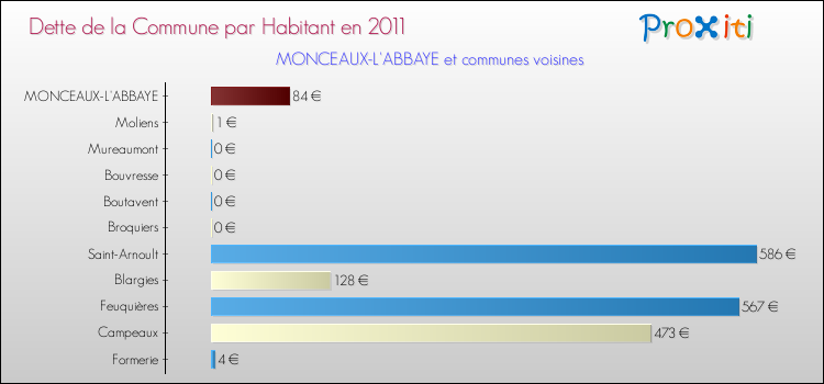 Dette par habitant de la commune en 2011 pour MONCEAUX-L'ABBAYE et les communes proches Comparaison de la dette par habitant de la commune en 2011 pour MONCEAUX-L'ABBAYE et les communes voisines