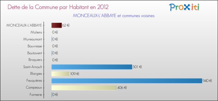 Dette par habitant de la commune en 2012 pour MONCEAUX-L'ABBAYE et les communes proches Comparaison de la dette par habitant de la commune en 2012 pour MONCEAUX-L'ABBAYE et les communes voisines