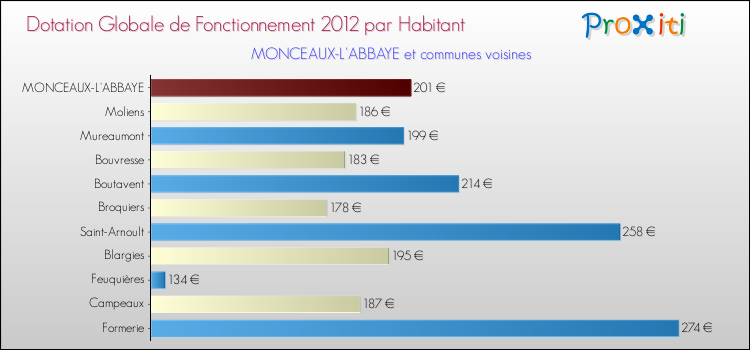 Montant des dotations globales de fonctionnement DGF par Habitant pour MONCEAUX-L'ABBAYE et les communes proches Comparaison des des dotations globales de fonctionnement DGF par habitant pour MONCEAUX-L'ABBAYE et les communes voisines