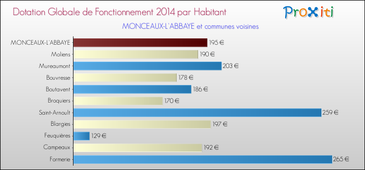 Montant des dotations globales de fonctionnement DGF par Habitant pour MONCEAUX-L'ABBAYE et les communes proches en 2014. Comparaison des des dotations globales de fonctionnement DGF par habitant pour MONCEAUX-L'ABBAYE et les communes voisines en 2014.