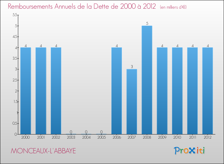 Evolution de l'annuité de la dette pour la commune de MONCEAUX-L'ABBAYE de 2000 à 2012 Annuités de la dette pour MONCEAUX-L'ABBAYE de 2000 à 2012