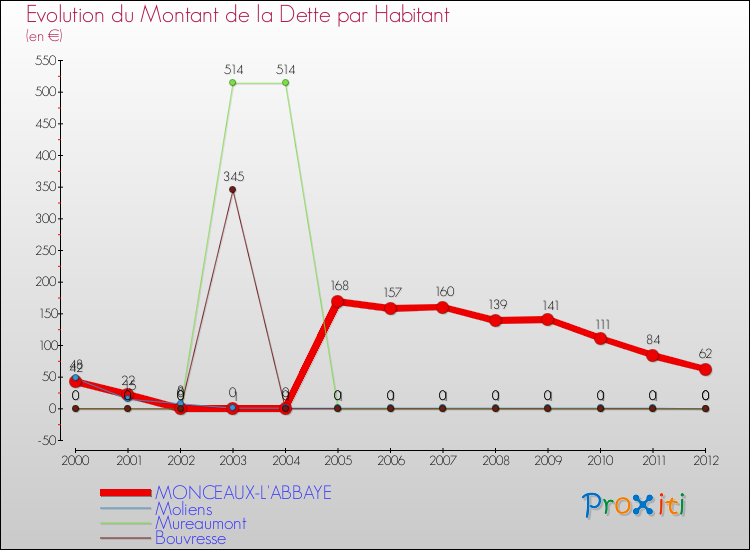 Evolution de la dette par habitant pour la commune de MONCEAUX-L'ABBAYE et les communes proches de 2000 à 2012 Comparaison de la dette par habitant pour MONCEAUX-L'ABBAYE et les communes voisines de 2000 à 2012