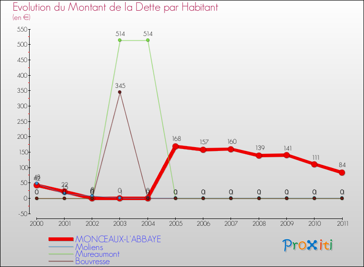 Evolution de la dette par habitant pour la commune de MONCEAUX-L'ABBAYE et les communes proches Comparaison de la dette par habitant pour MONCEAUX-L'ABBAYE et les communes voisines