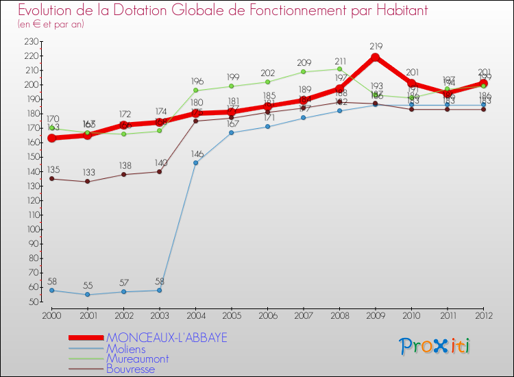 Evolution et montant de la dotation globale de fonctionnement par Habitant pour MONCEAUX-L'ABBAYE et les communes proches Comparaison des dotations globales de fonctionnement par habitant pour MONCEAUX-L'ABBAYE et les communes voisines
