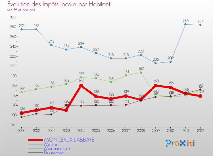 Evolution et montant des impôts locaux par Habitant pour MONCEAUX-L'ABBAYE et les communes proches Comparaison des impôts locaux par habitant pour MONCEAUX-L'ABBAYE et les communes voisines