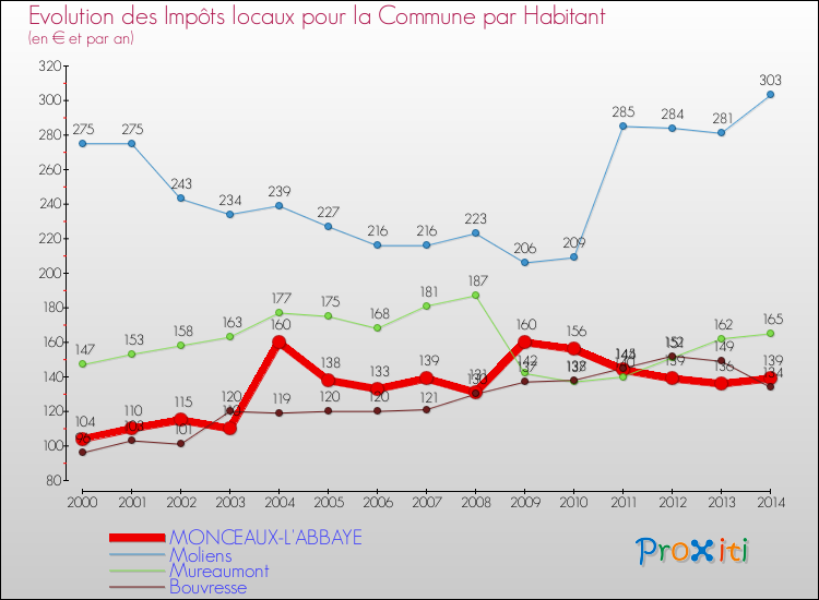 Evolution et montant des impôts locaux par Habitant pour MONCEAUX-L'ABBAYE et les communes proches de 2000 à 2014 Comparaison des impôts locaux par habitant pour MONCEAUX-L'ABBAYE et les communes voisines de 2000 à 2014