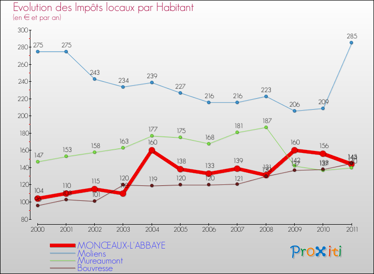 Evolution et montant des impôts locaux par Habitant pour MONCEAUX-L'ABBAYE et les communes proches Comparaison des impôts locaux par habitant pour MONCEAUX-L'ABBAYE et les communes voisines