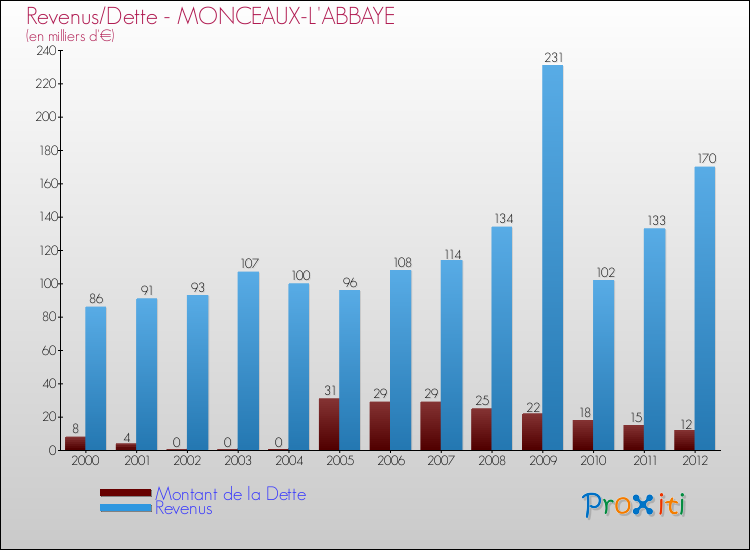 Evolution comparée de la dette et des revenus pour la commune de MONCEAUX-L'ABBAYE de 2000 à 2012 Comparaison de la dette et des revenus pour MONCEAUX-L'ABBAYE de 2000 à 2012