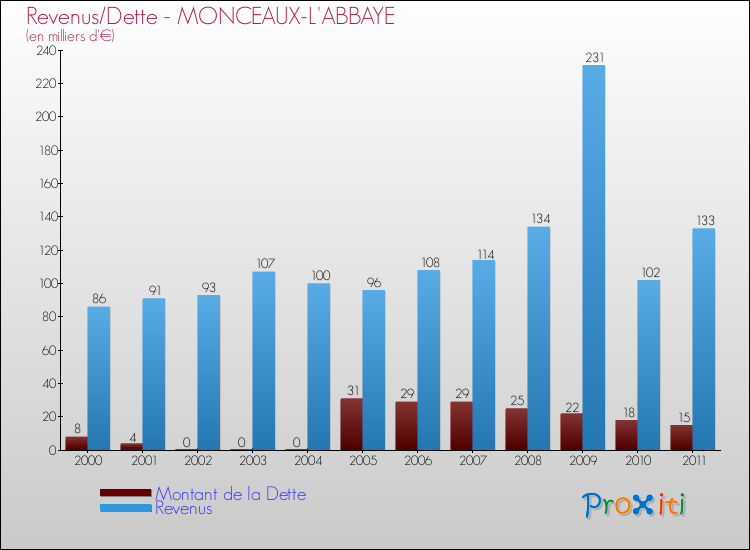 Evolution comparée de la dette et des revenus pour la commune de MONCEAUX-L'ABBAYE de 2000 à 2011 Comparaison de la dette et des revenus pour MONCEAUX-L'ABBAYE de 2000 à 2011