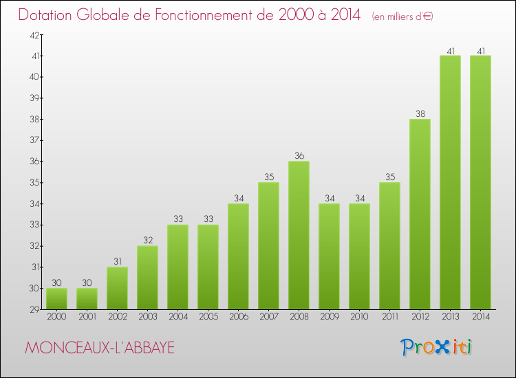 Evolution du montant de la Dotation Globale de Fonctionnement pour la commune de MONCEAUX-L'ABBAYE de 2000 à 2014 Evolution du montant de la Dotation Globale de Fonctionnement pour MONCEAUX-L'ABBAYE de 2000 à 2014