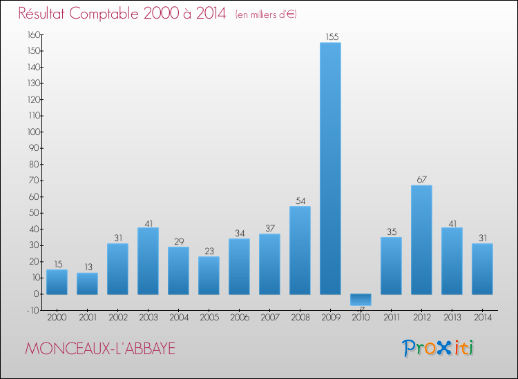 Evolution du résultat comptable pour la commune de MONCEAUX-L'ABBAYE de 2000 à 2014 Evolution du résultat comptable pour MONCEAUX-L'ABBAYE de 2000 à 2014