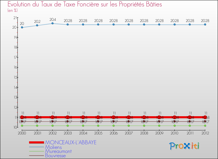 Evolution du taux de la taxe foncière sur le bati pour MONCEAUX-L'ABBAYE et les communes proches de 2000 à 2012 Comparaison des taux de taxe foncière sur le bati pour MONCEAUX-L'ABBAYE et les communes voisines de 2000 à 2012