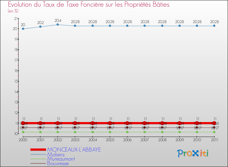 Evolution du taux de la taxe foncière sur le bati pour MONCEAUX-L'ABBAYE et les communes proches Comparaison des taux de taxe foncière sur le bati pour MONCEAUX-L'ABBAYE et les communes voisines