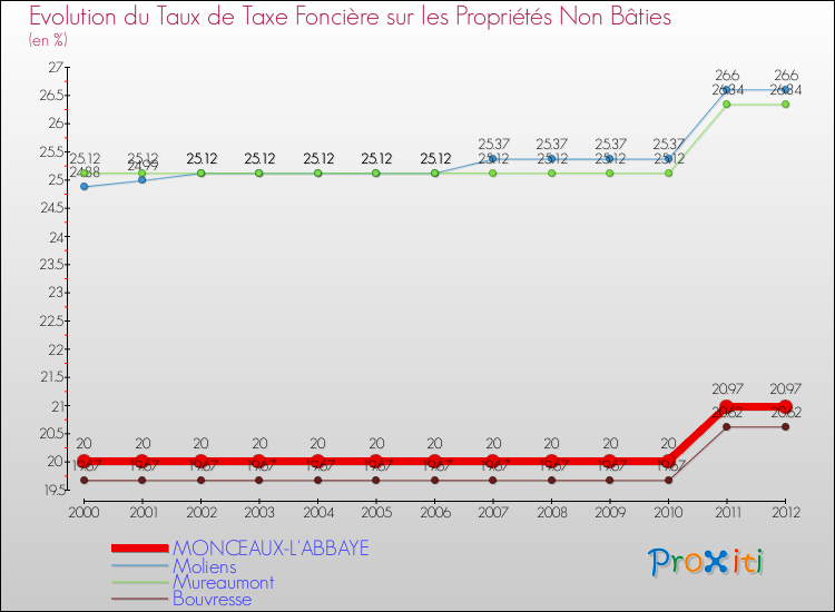 Evolution du taux de la taxe foncière sur les immeubles et terrains non batis pour MONCEAUX-L'ABBAYE et les communes proches de 2000 à 2012 Comparaison des taux de la taxe foncière sur les immeubles et terrains non batis pour MONCEAUX-L'ABBAYE et les communes voisines de 2000 à 2012
