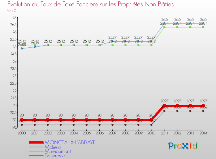 Evolution du taux de la taxe foncière sur les immeubles et terrains non batis pour MONCEAUX-L'ABBAYE et les communes proches de 2000 à 2014 Comparaison des taux de la taxe foncière sur les immeubles et terrains non batis pour MONCEAUX-L'ABBAYE et les communes voisines de 2000 à 2014