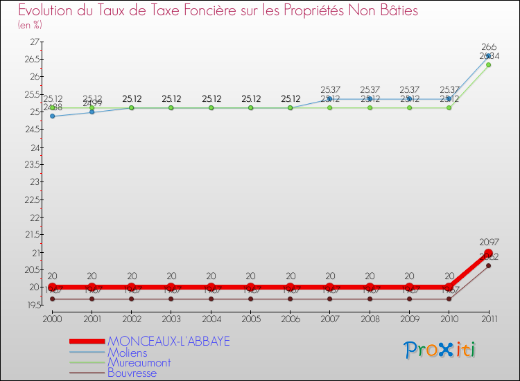 Evolution du taux de la taxe foncière sur les immeubles et terrains non batis pour MONCEAUX-L'ABBAYE et les communes proches Comparaison des taux de la taxe foncière sur les immeubles et terrains non batis pour MONCEAUX-L'ABBAYE et les communes voisines