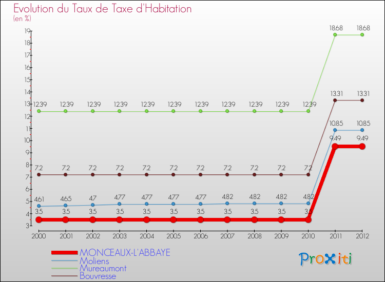 Evolution du taux de la taxe d'habitation pour MONCEAUX-L'ABBAYE et les communes proches Comparaison des taux de la taxe d'habitation pour MONCEAUX-L'ABBAYE et les communes voisines