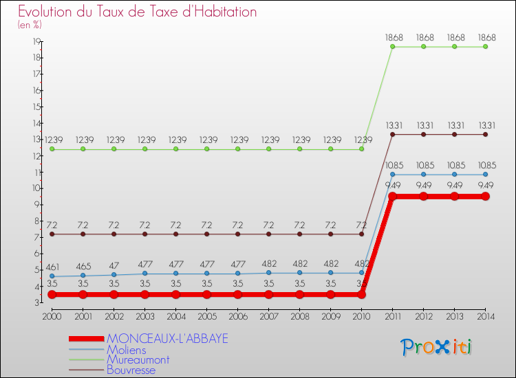 Evolution du taux de la taxe d'habitation pour MONCEAUX-L'ABBAYE et les communes proches de 2000 à 2014 Comparaison des taux de la taxe d'habitation pour MONCEAUX-L'ABBAYE et les communes voisines de 2000 à 2014