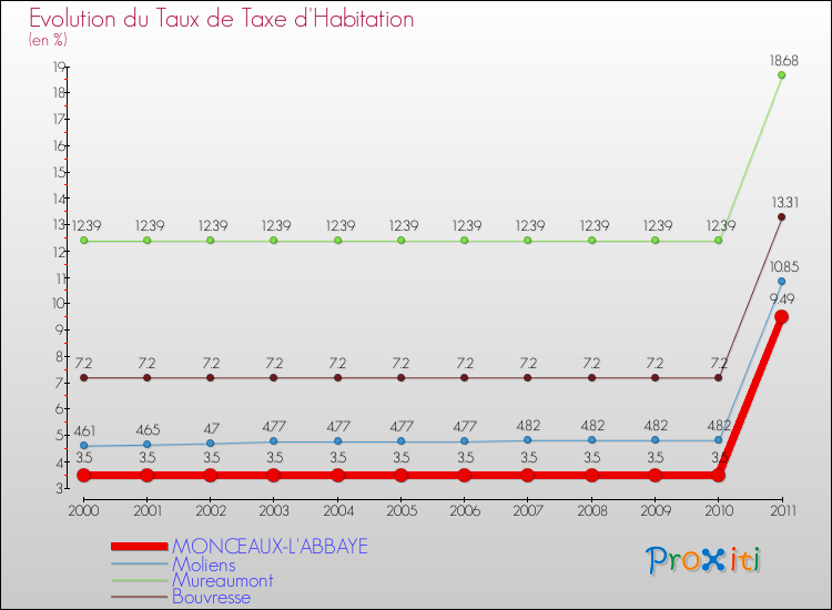 Evolution du taux de la taxe d'habitation pour MONCEAUX-L'ABBAYE et les communes proches Comparaison des taux de la taxe d'habitation pour MONCEAUX-L'ABBAYE et les communes voisines