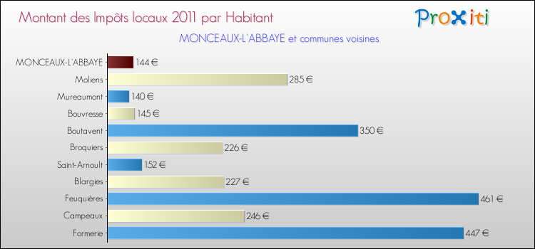 Montant des impôts locaux par Habitant pour MONCEAUX-L'ABBAYE et les communes proches Comparaison des impôts locaux par habitant pour MONCEAUX-L'ABBAYE et les communes voisines